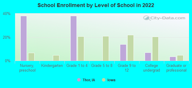 School Enrollment by Level of School in 2022