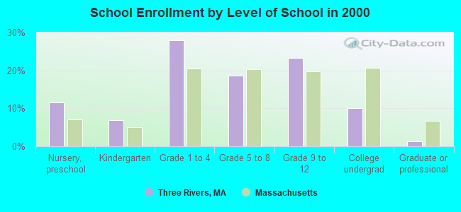 School Enrollment by Level of School in 2000