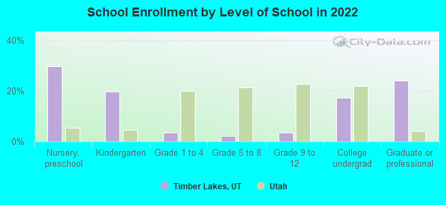 School Enrollment by Level of School in 2022