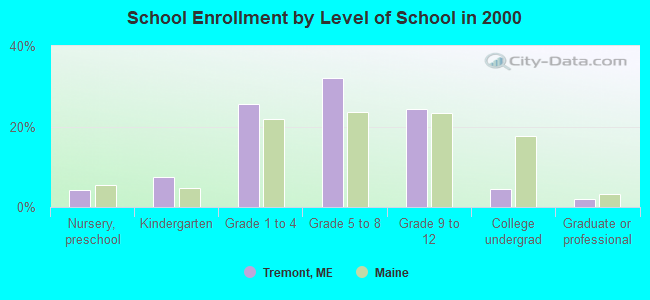 School Enrollment by Level of School in 2000