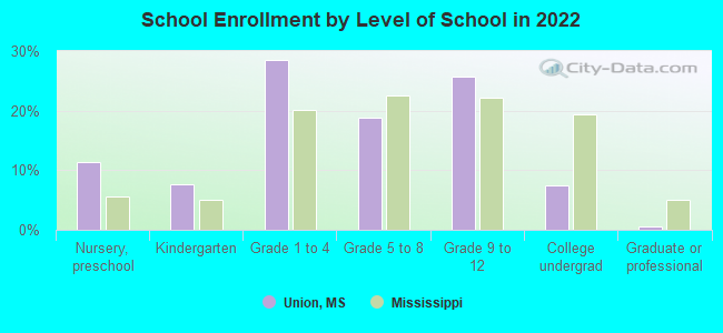 About Union Township  Schools, Demographics, Things to Do 