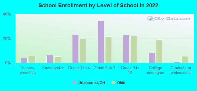 School Enrollment by Level of School in 2022