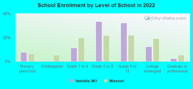 School Enrollment by Level of School in 2022