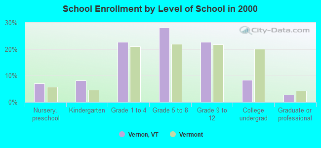 School Enrollment by Level of School in 2000