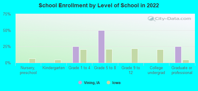 School Enrollment by Level of School in 2022