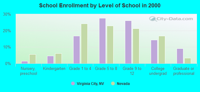 School Enrollment by Level of School in 2000