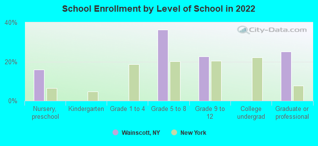 School Enrollment by Level of School in 2022