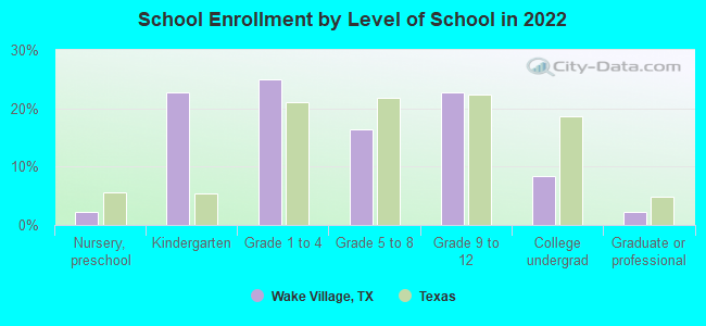 School Enrollment by Level of School in 2022