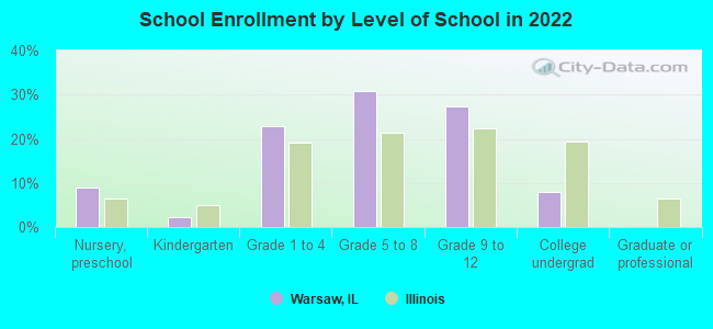 School Enrollment by Level of School in 2022