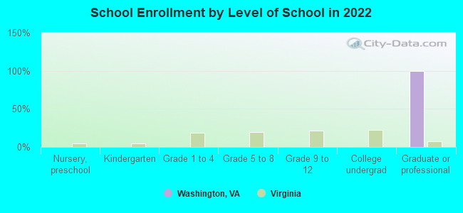 School Enrollment by Level of School in 2022