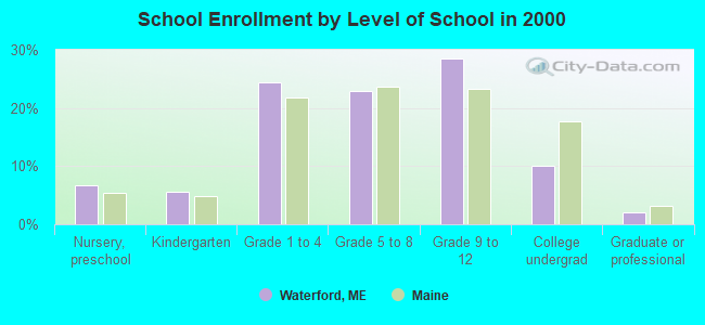 School Enrollment by Level of School in 2000