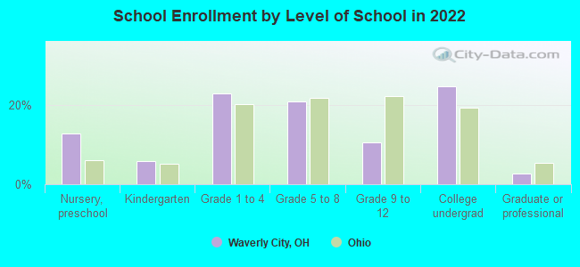 School Enrollment by Level of School in 2022