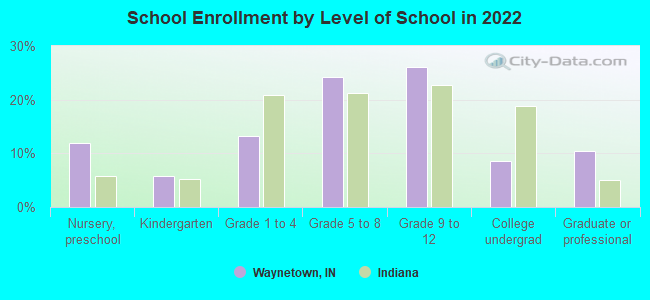 School Enrollment by Level of School in 2022