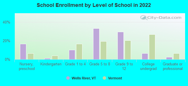 School Enrollment by Level of School in 2022