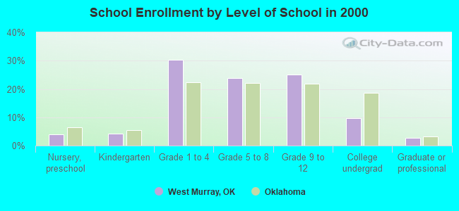 School Enrollment by Level of School in 2000