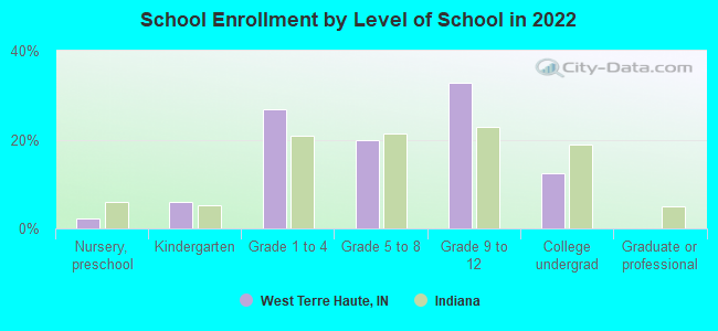 West Terre Haute Indiana In 47885 Profile Population Maps Real