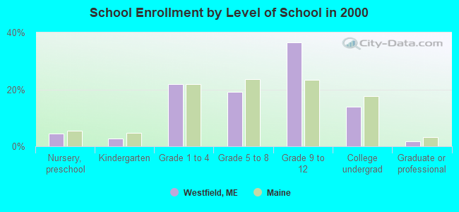 School Enrollment by Level of School in 2000