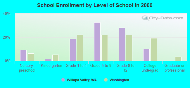 School Enrollment by Level of School in 2000