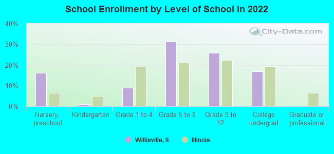 School Enrollment by Level of School in 2022