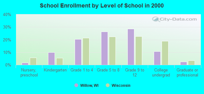 School Enrollment by Level of School in 2000