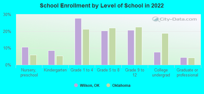 School Enrollment by Level of School in 2022