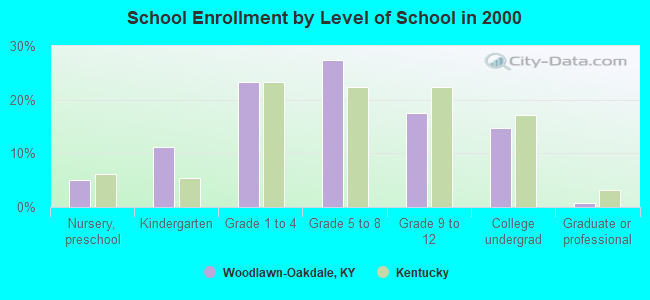 School Enrollment by Level of School in 2000