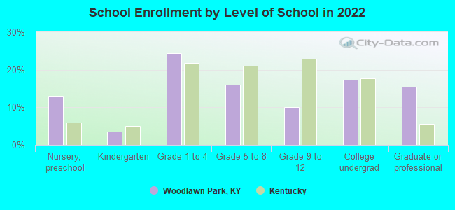 School Enrollment by Level of School in 2022