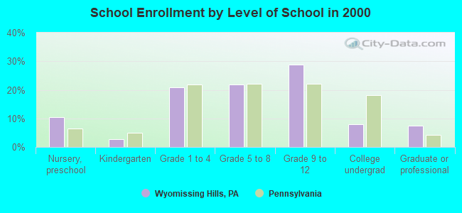 School Enrollment by Level of School in 2000