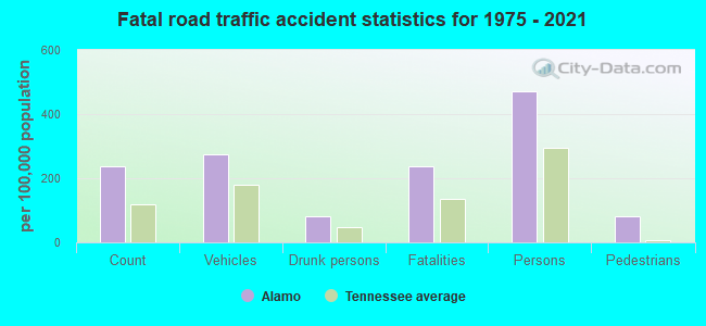 Fatal road traffic accident statistics for 1975 - 2021