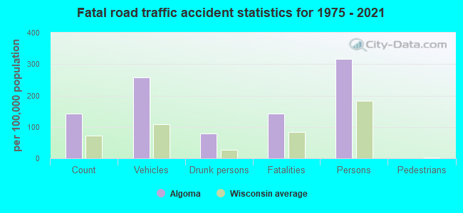 Fatal road traffic accident statistics for 1975 - 2021