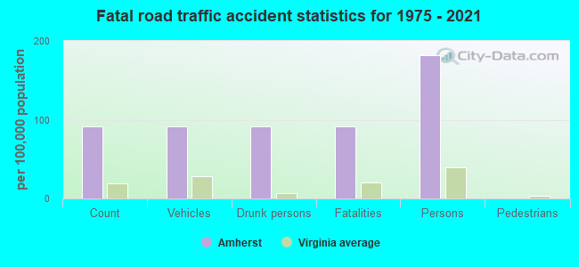 Fatal road traffic accident statistics for 1975 - 2021