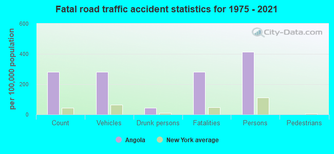 Fatal road traffic accident statistics for 1975 - 2021