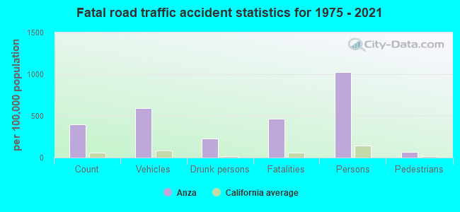 Fatal road traffic accident statistics for 1975 - 2021