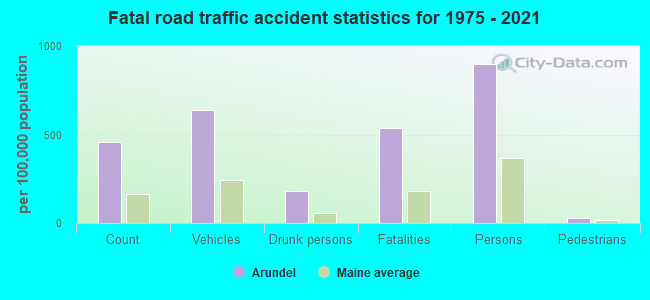 Fatal road traffic accident statistics for 1975 - 2021