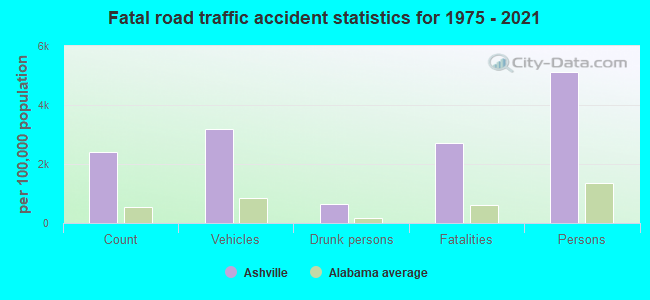 Fatal road traffic accident statistics for 1975 - 2021