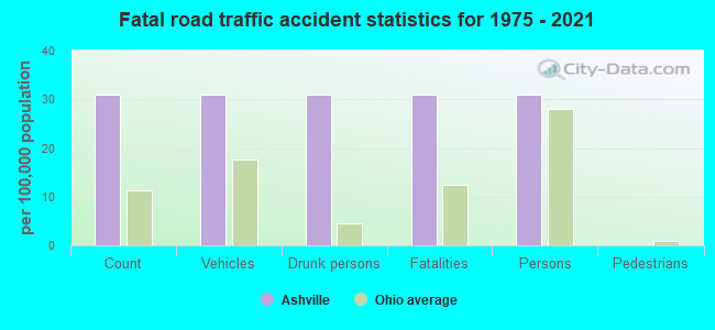 Fatal road traffic accident statistics for 1975 - 2021