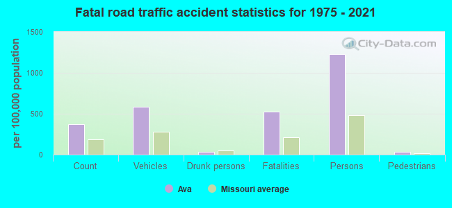 Fatal road traffic accident statistics for 1975 - 2021