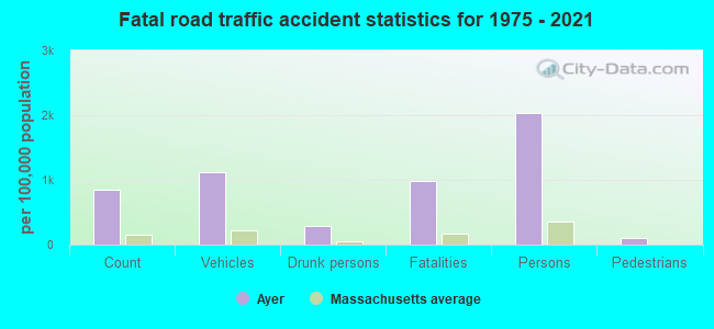 Fatal road traffic accident statistics for 1975 - 2021