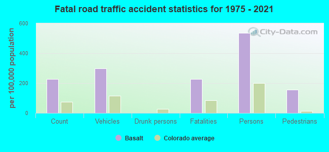 Fatal road traffic accident statistics for 1975 - 2021