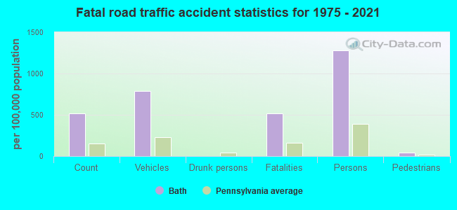 Fatal road traffic accident statistics for 1975 - 2021