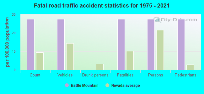 Fatal road traffic accident statistics for 1975 - 2021