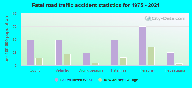 Fatal road traffic accident statistics for 1975 - 2021