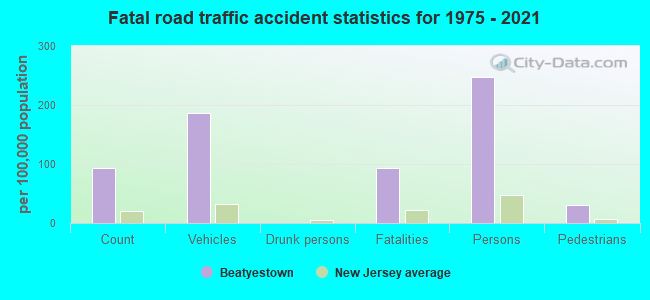 Fatal road traffic accident statistics for 1975 - 2021