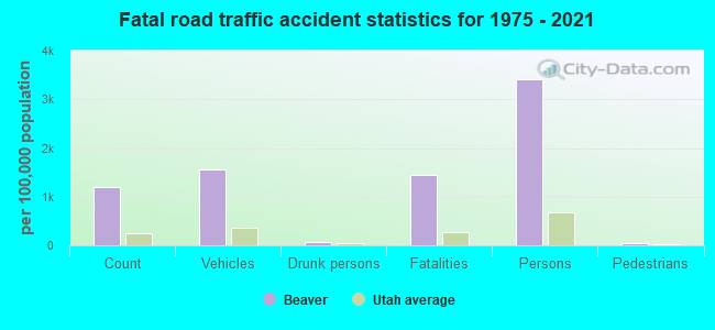 Fatal road traffic accident statistics for 1975 - 2021