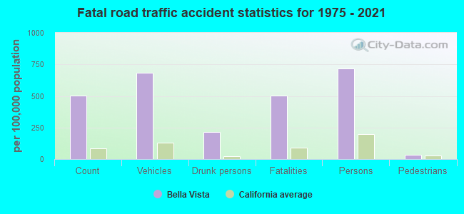 Fatal road traffic accident statistics for 1975 - 2021