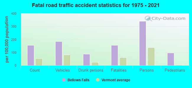 Fatal road traffic accident statistics for 1975 - 2021