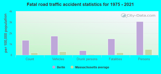 Fatal road traffic accident statistics for 1975 - 2021