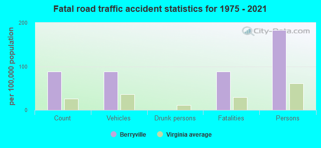 Fatal road traffic accident statistics for 1975 - 2021