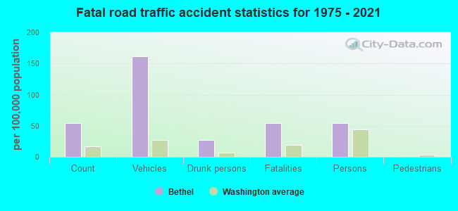 Fatal road traffic accident statistics for 1975 - 2021