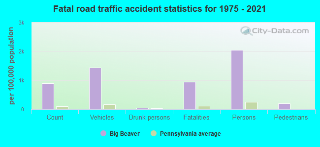 Fatal road traffic accident statistics for 1975 - 2021